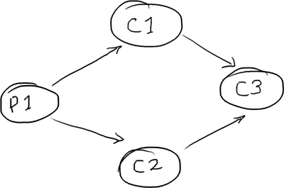 Diamond pattern of consumers. C3 depends on both C1 and C2 completing.