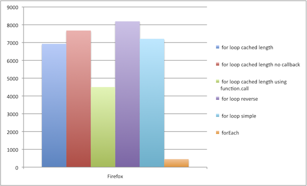 21 Foreach Vs For Loop Performance Javascript