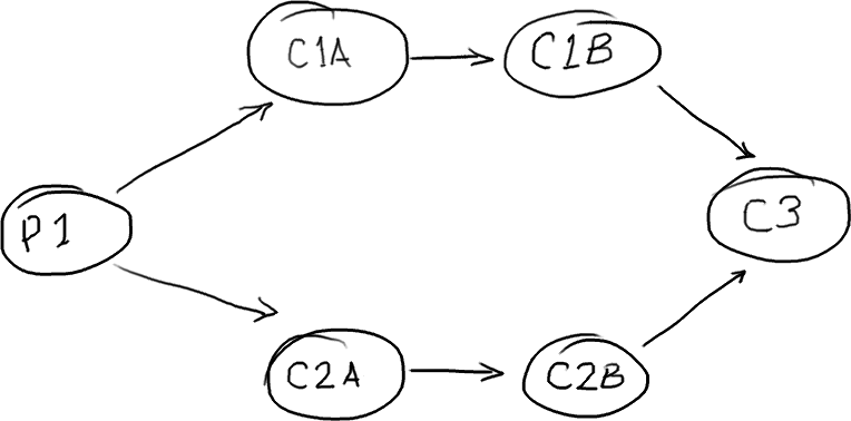 Two chains of consumers running in parallel with a final consumer dependent on both.