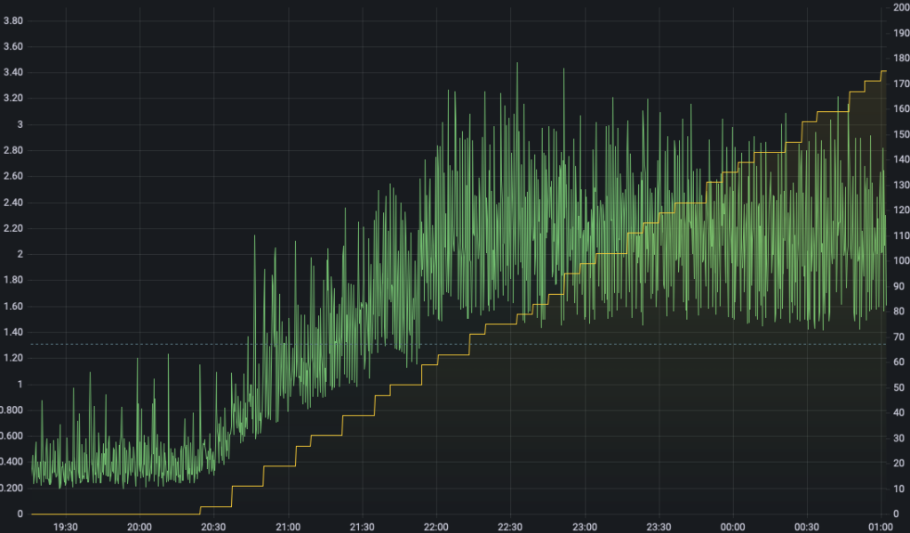 CPU vs active validator count graph