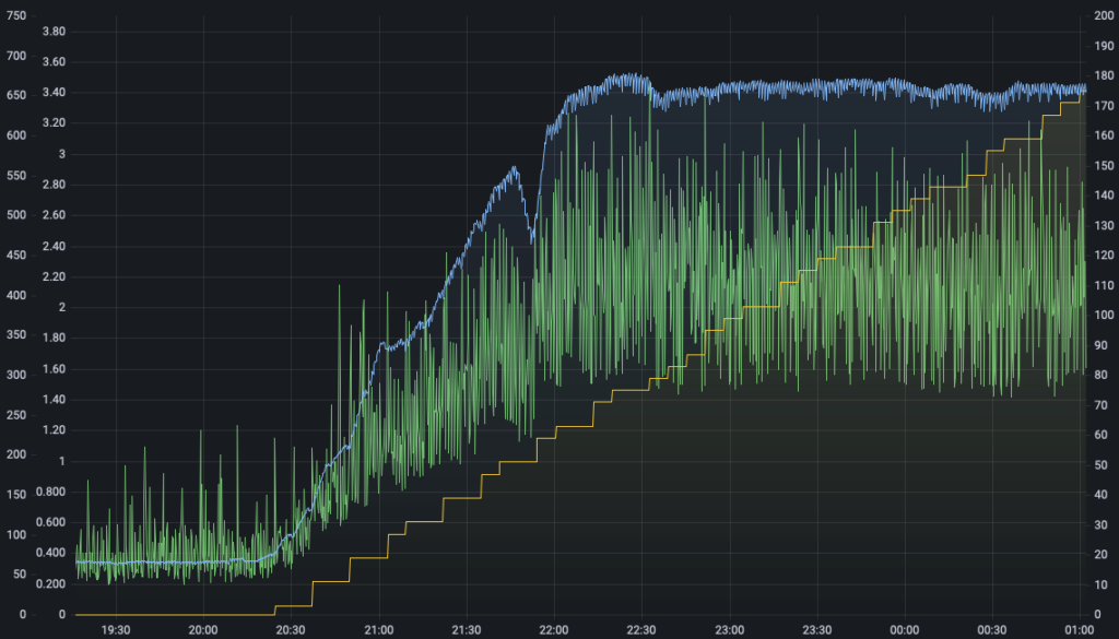 CPU Usage vs Active Validator Count vs Gossip Messages/sec